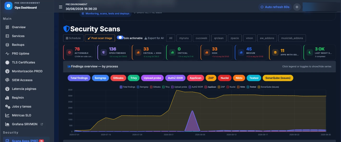 Vista de ops-dashboard